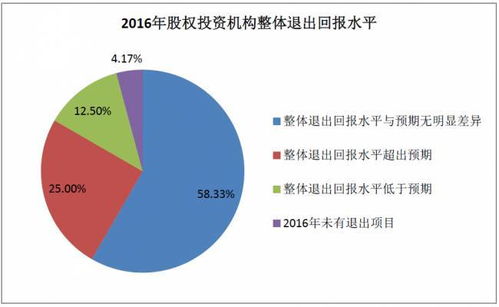 2017年中國股權(quán)投資機(jī)構(gòu)調(diào)研報(bào)告（下） 項(xiàng)目退出回報(bào)樂觀，醫(yī)療健康行業(yè)收益居首